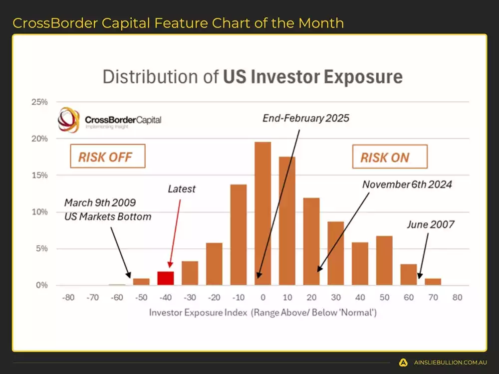 CrossBorder Capital Feature Chart of the Month - Distribution of US Investor Exposure CrossBorder Capital Feature Chart of the Month - Distribution of US Investor Exposure
